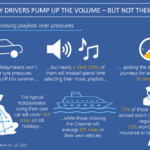 Drivers pump up the volume – but not the tyres: many holidaymakers prioritising playlist planning over car checks