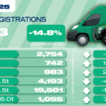 Van market shrinks every month in first half of 2025