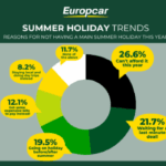 Affordability driving UK staycation boom  63% of Brits plan to visit UK destinations this Summer with Dorset, Devon and Scotland topping the list