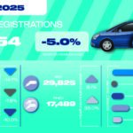 New car registrations stall in July but recovery expected