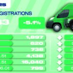 Eight months of decline for new van market puts strain on EV ambitions