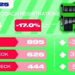 Waning minibus demand in Q3 undermines overall bus market growth