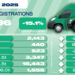 New van market falls in October as electric uptake dips